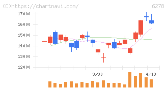 ユニオンツール(6278)の日足チャート