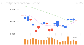 日立建機(6305)の日足チャート