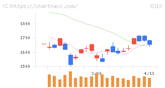 井関農機(6310)の日足チャート