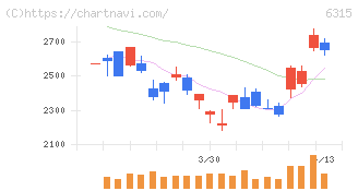 ＴＯＷＡ(6315)の日足チャート