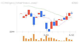 丸山製作所(6316)の日足チャート
