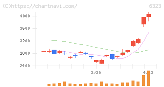 ローツェ(6323)の日足チャート