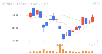 ハーモニック・ドライブ・システムズ(6324)の日足チャート