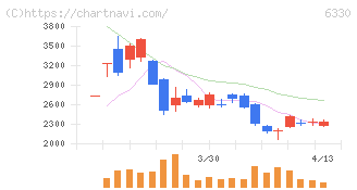 東洋エンジニアリング(6330)の日足チャート