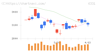 三菱化工機(6331)の日足チャート