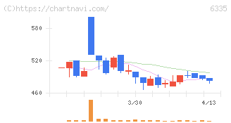 東京機械製作所(6335)の日足チャート