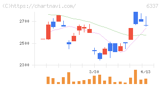 テセック(6337)の日足チャート