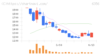 日本ギア工業(6356)の日足チャート