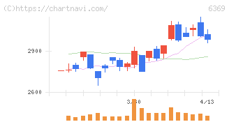 トーヨーカネツ(6369)の日足チャート