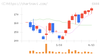 サンデン(6444)の日足チャート