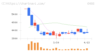 ＴＶＥ(6466)の日足チャート