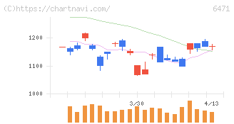 日本精工(6471)の日足チャート