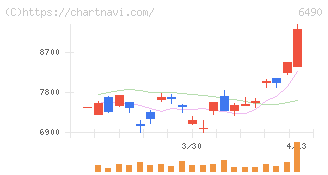 ＰＩＬＬＡＲ(6490)の日足チャート