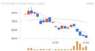 中北製作所(6496)の日足チャート