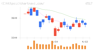 デンヨー(6517)の日足チャート
