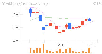 三相電機(6518)の日足チャート