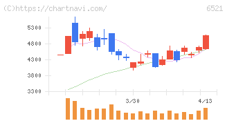 オキサイド(6521)の日足チャート