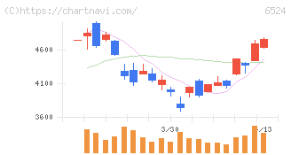 湖北工業(6524)の日足チャート