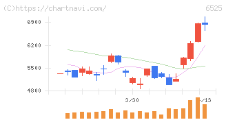 ＫＯＫＵＳＡＩ　ＥＬＥＣＴＲＩＣ(6525)の日足チャート