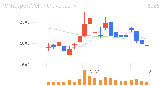 ソシオネクスト(6526)の日足チャート