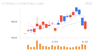 ベイカレント(6532)の日足チャート