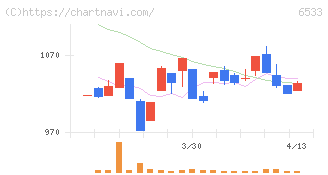Ｏｒｃｈｅｓｔｒａ　Ｈｏｌｄｉｎｇｓ(6533)の日足チャート
