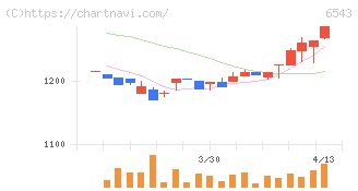 日宣(6543)の日足チャート