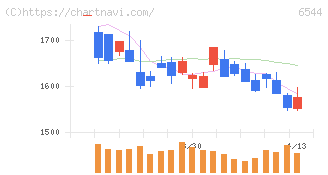 ジャパンエレベーターサービスホールディングス(6544)の日足チャート