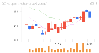 旅工房(6548)の日足チャート