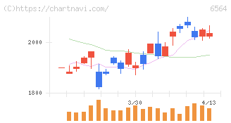 ミダックホールディングス(6564)の日足チャート