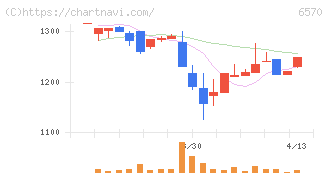 共和コーポレーション(6570)の日足チャート