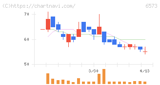 ＣＲＡＶＩＡ(6573)の日足チャート
