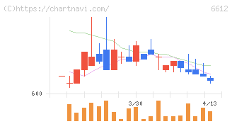 バルミューダ(6612)の日足チャート