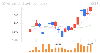 トレックス・セミコンダクター(6616)の日足チャート
