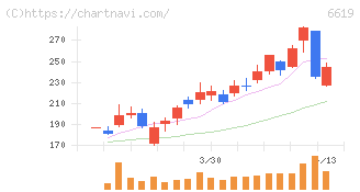 ダブル・スコープ(6619)の日足チャート