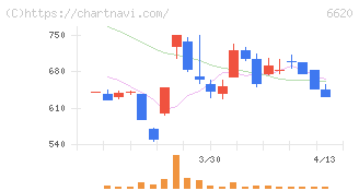 宮越ホールディングス(6620)の日足チャート