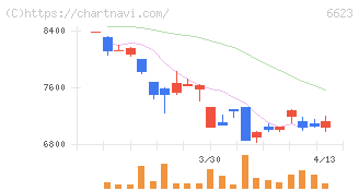 愛知電機(6623)の日足チャート