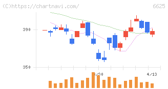 ＪＡＬＣＯホールディングス(6625)の日足チャート