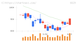 テクノホライゾン(6629)の日足チャート