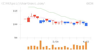 ＪＮグループ(6634)の日足チャート