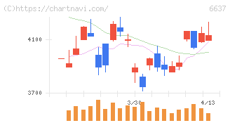 寺崎電気産業(6637)の日足チャート