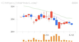 オプトエレクトロニクス(6664)の日足チャート