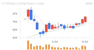 リバーエレテック(6666)の日足チャート