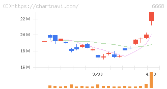 アドテック　プラズマ　テクノロジー(6668)の日足チャート