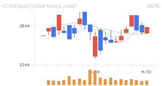 バッファロー(6676)の日足チャート