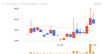 トラース・オン・プロダクト(6696)の日足チャート