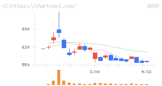 ダイヤモンドエレクトリックホールディングス(6699)の日足チャート