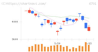 ＮＥＣ(6701)の日足チャート