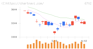 富士通(6702)の日足チャート