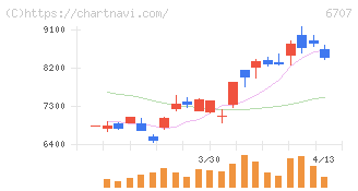 サンケン電気(6707)の日足チャート